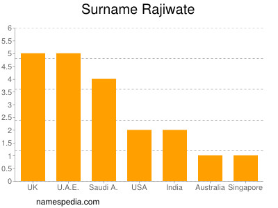Surname Rajiwate