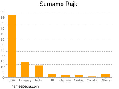 Surname Rajk