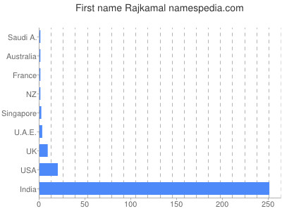 Given name Rajkamal