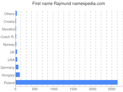 Given name Rajmund