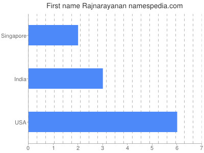 Given name Rajnarayanan