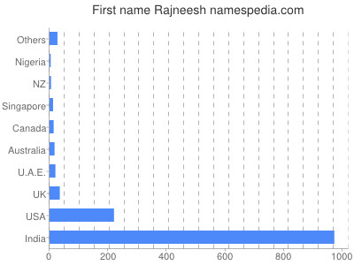 Given name Rajneesh