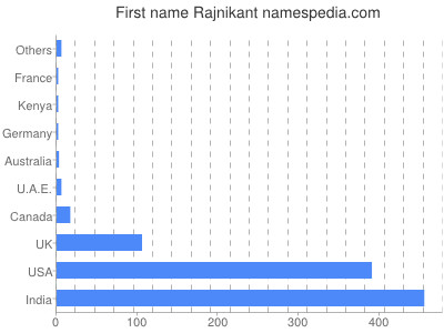 Given name Rajnikant