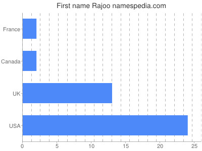 Given name Rajoo