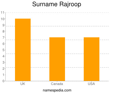 Surname Rajroop