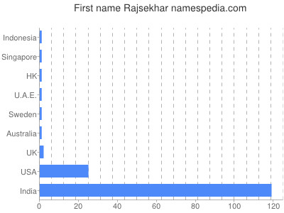 Given name Rajsekhar