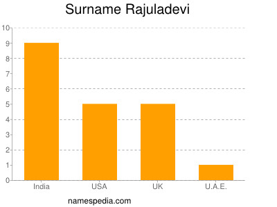 Surname Rajuladevi