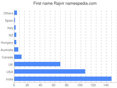 Given name Rajvir