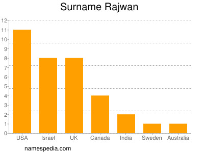 Surname Rajwan