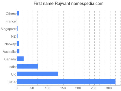 Given name Rajwant