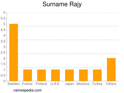 Surname Rajy