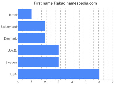 Given name Rakad