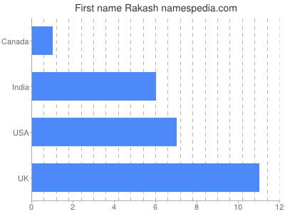 Given name Rakash