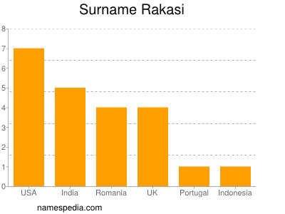 Surname Rakasi