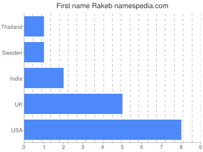Vornamen Rakeb