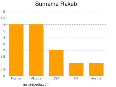 Surname Rakeb