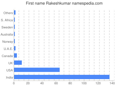 Given name Rakeshkumar