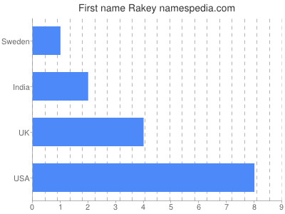 Given name Rakey