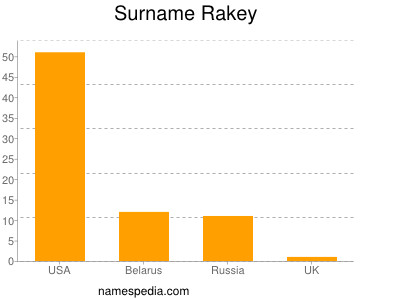 Surname Rakey
