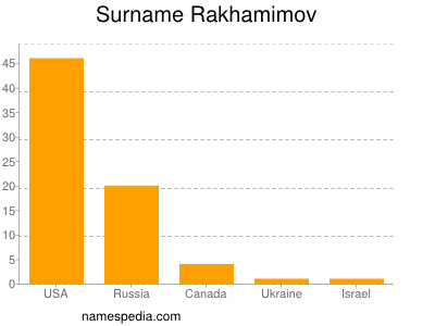 Surname Rakhamimov