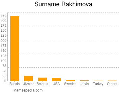 Surname Rakhimova