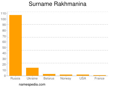nom Rakhmanina