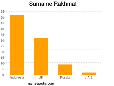 nom Rakhmat