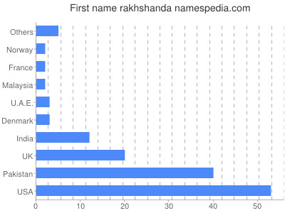 Given name Rakhshanda