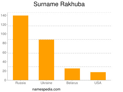 Surname Rakhuba