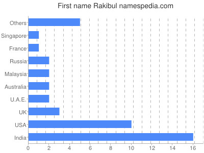 Given name Rakibul