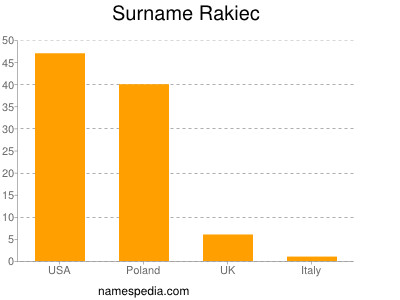 Surname Rakiec