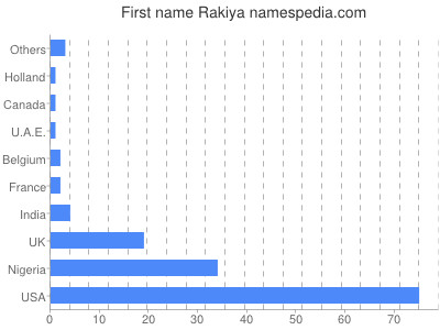 Given name Rakiya