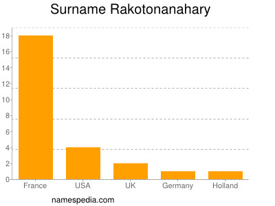 Surname Rakotonanahary