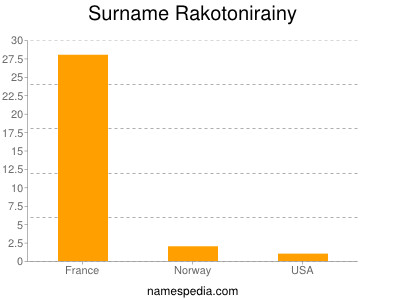Surname Rakotonirainy