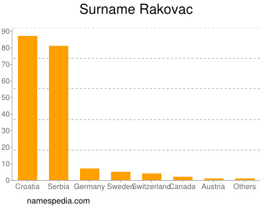 Surname Rakovac