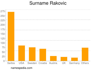 Surname Rakovic