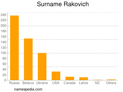 Surname Rakovich