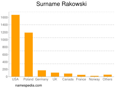 Surname Rakowski