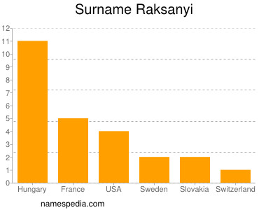 Surname Raksanyi