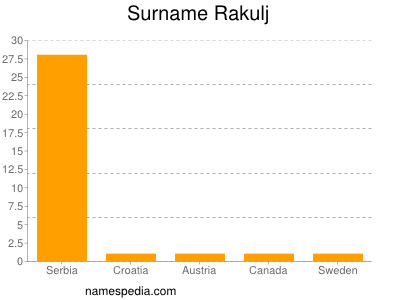 Surname Rakulj