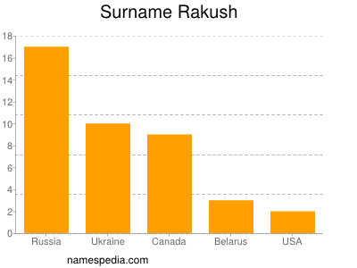 Surname Rakush
