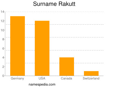 Surname Rakutt