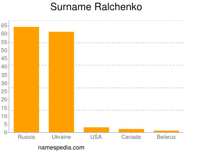 Surname Ralchenko