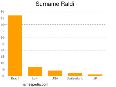 Surname Raldi