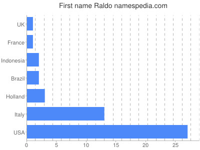 Given name Raldo