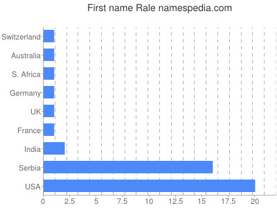 Given name Rale