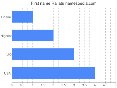 Given name Raliatu