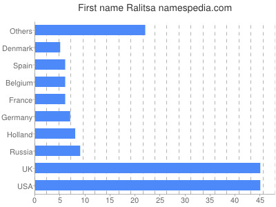 Given name Ralitsa