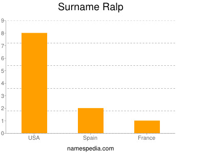 Surname Ralp