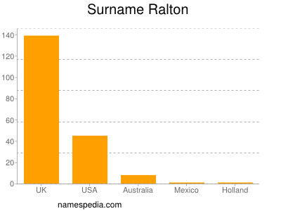 Surname Ralton